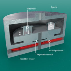 Differential scanning calorimetry
