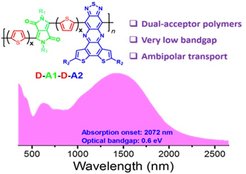 Figure 2: Copolymer of DPP and TQ and its optical absorption