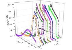 Magnetic field dependent AC- susceptibilities at temperatures from 0.8 to 0.02 K resulting in a double peak feature between 1.8 and 4.3 T at 0.028 K